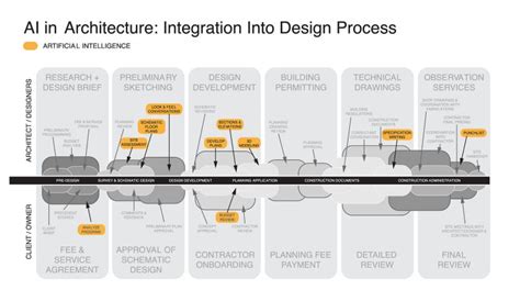 AI Model Architecture Design 的图像结果