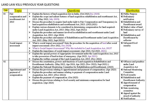 KSLU Land Law - Previous Year Question Papers Overview - Studocu