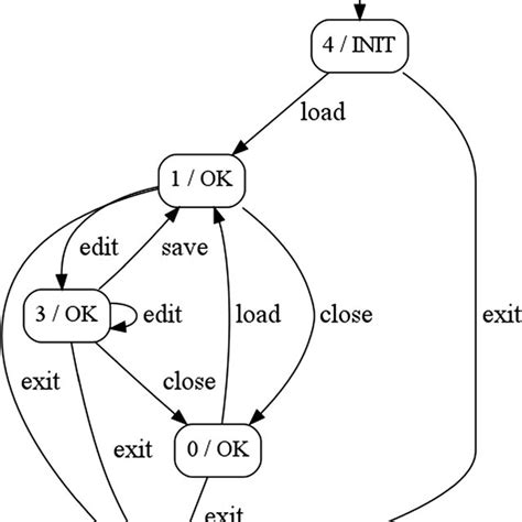 Finite State Machine Examples 的图像结果