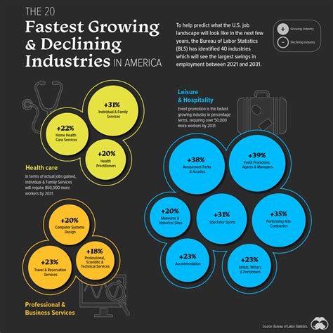 The Fastest Growing and Declining Industries in the U.S. (2021-2031P) – Visual Capitalist Licensing
