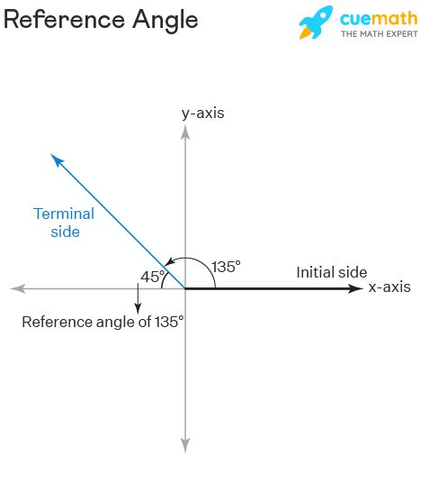 Image result for Finding Reference Angle