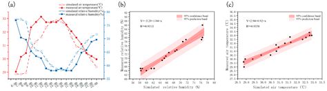 Impact of Environmental Factors on Summer Thermal Comfort of Ribbon ...