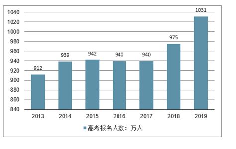 2019年四川高考报名人数及高考分数线预测[图]_智研咨询