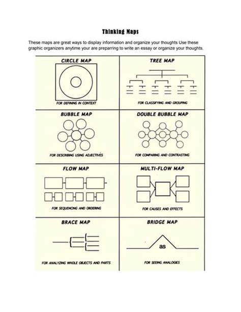 Image result for Different Types of Thinking Maps