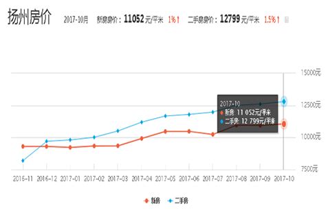 扬州470个热门小区最新房价来了！你家跌了还是涨了？_腾讯新闻