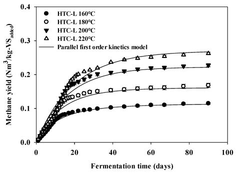 Energy Recovery Efficiency of Integrating Anaerobic Co-Digestion of Pig ...