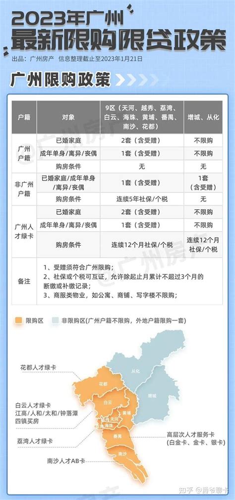 广州！2022年广州市最新最全购房政策信息来了！限购限价、商贷、公积金、人才购房、落户、预售资金监管……