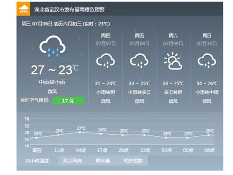 武汉发布暴雨红色预警：武汉未来三天天气预报-闽南网