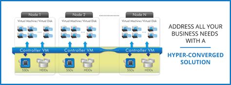 Image result for Hyper Converged Setup