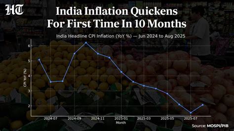India's inflation rate quickens for the first time in 10 months in ...