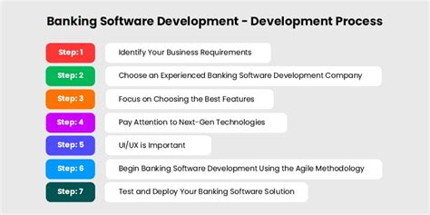 Image result for Banking Software Development Process