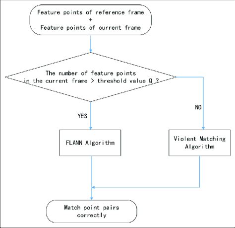 Image result for Matching Algorithm Feature