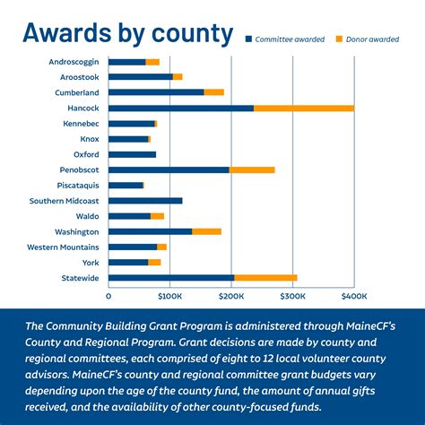 Reporting Out: Community Building Grant Program, July 2023 – Maine ...