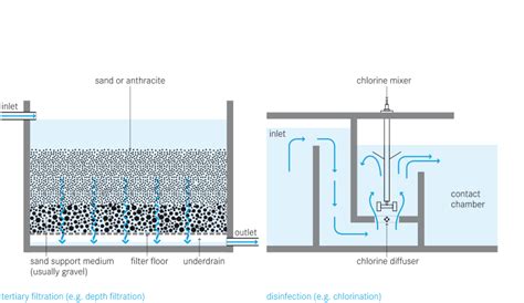 Water recycling - secondary and tertiary treatment — lesson. Science ...