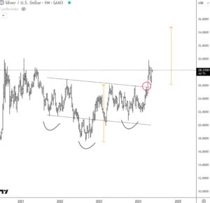 Silver Can See More Gains After A Bullish Breakout - Wavetraders