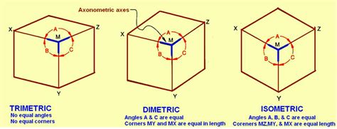 Figure 2. Shows the three types of axinometric drawing. The angles ...