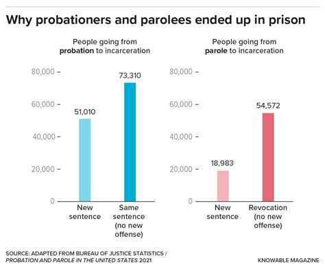 Why probation and parole don’t work as advertised | Knowable Magazine