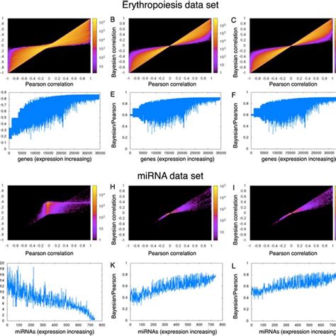 Image result for Bayesian Correlation Analysis