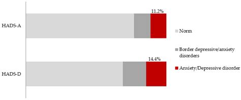 Risk Modifying Factors of Anxiety and Depressive Disorders, Using the ...