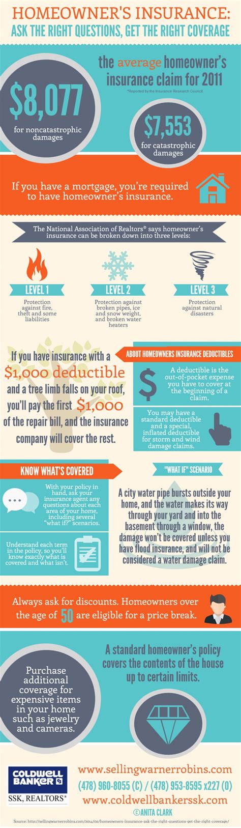 Finding the Perfect Home Insurance: Essential Questions and Coverage Guide