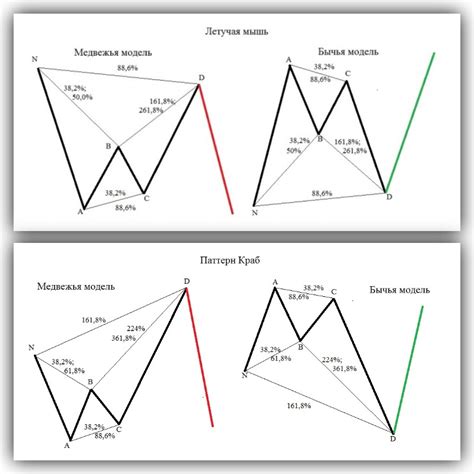 Гармонические паттерны — Teletype