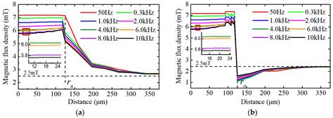 Magnetic Properties of Ferromagnetic Particles under Alternating ...
