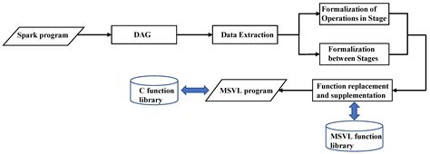 DAG-Based Formal Modeling of Spark Applications with MSVL
