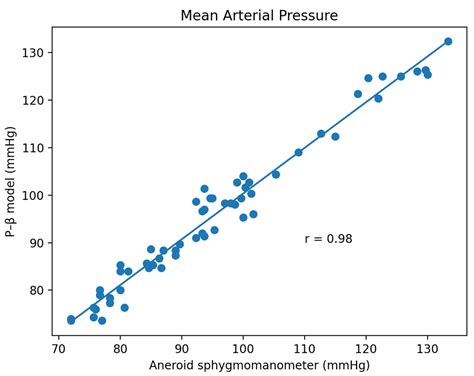 An Arterial Compliance Sensor for Cuffless Blood Pressure Estimation ...