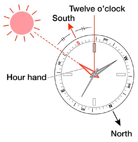 Image result for Using Watch as Compass