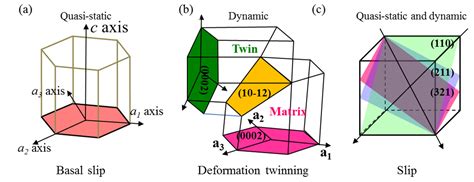 Phase Composition Effects on Dynamic Behavior and Strain Rate ...