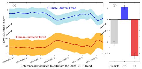 Human-Induced and Climate-Driven Contributions to Water Storage ...