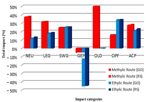 Biological Methods in Biodiesel Production and Their Environmental Impact