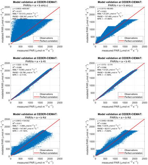 Comparative Analysis of Photosynthetically Active Radiation Models ...