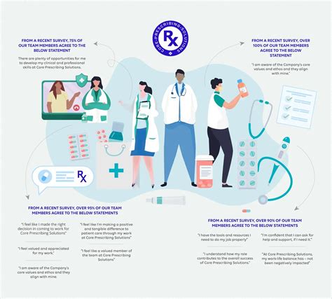 Careers at Core Prescribing Solutions | Join Our Clinical Workforce