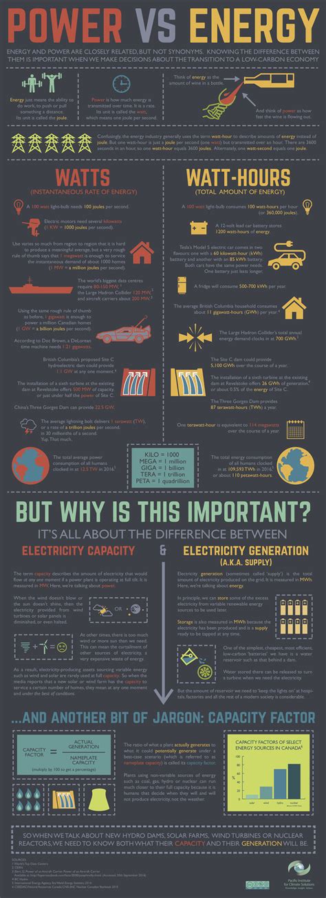 Energy vs Power infographic — LEIGH PHILLIPS