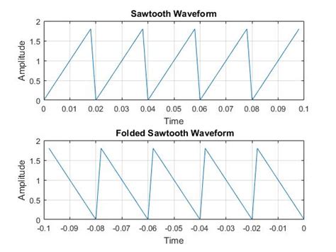 How Make a Sawtooth Code Using for Loop Python 的图像结果