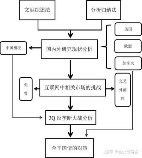 本科硕士毕业论文思路图画法及注意事项 - 哔哩哔哩