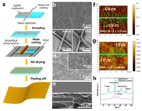 Sensors Made of Natural Renewable Materials: Efficiency, Recyclability ...