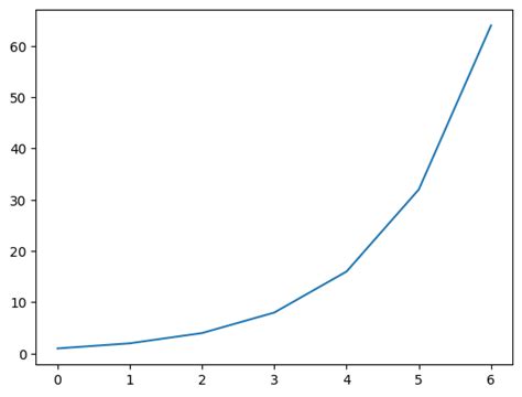 Image result for Python Graphique Matplotlib
