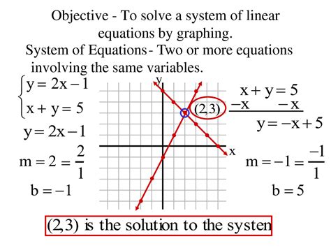 Image result for Solving Linear Equations Graphically