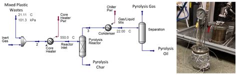 Fixed Bed Batch Slow Pyrolysis Process for Polystyrene Waste Recycling