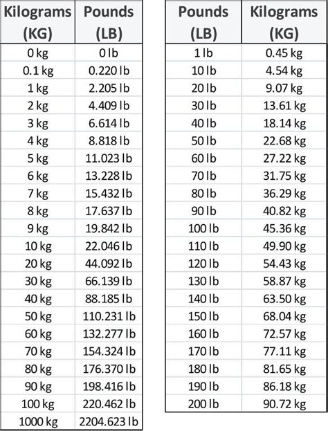 Pin by Stacy Proffitt on Weight conversion chart | Weight conversion ...