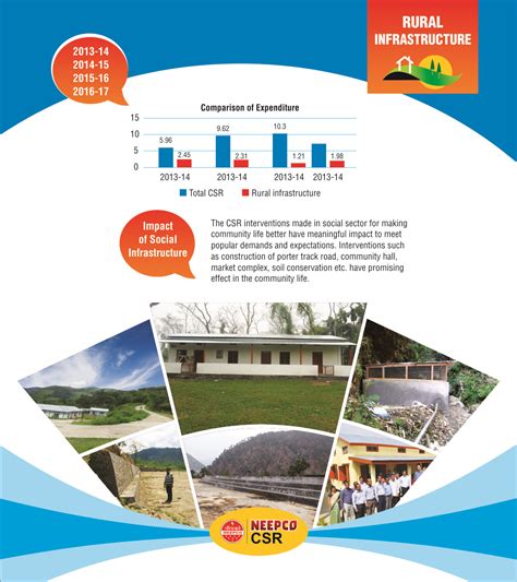 Rural infrastructure | नीपको
