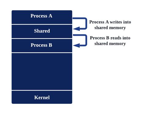 Image result for Interprocess Communication Tutorial