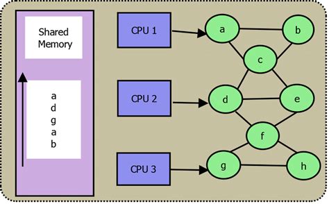 Distributed Graph Processing 的图像结果