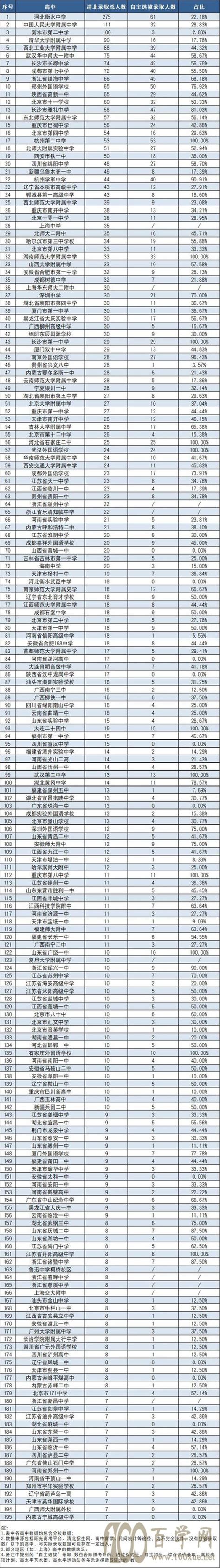 优秀！2021河南高考清北录取名单出炉，127名学霸来自哪些中学？_考进
