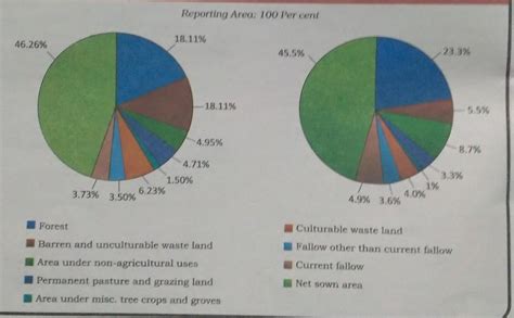 Explain land utilization in india - Brainly.in