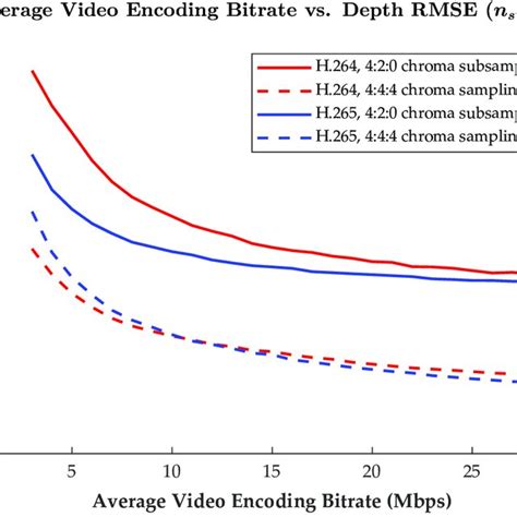 Encoding Bitrate 的图像结果