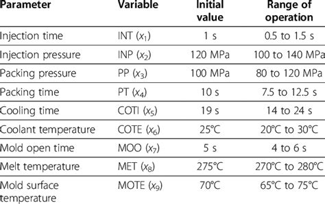 Image result for Key Process Inout Variables