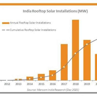 India adds a record 1.7 GW of rooftop solar in CY 2021